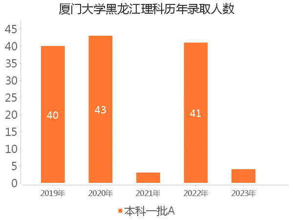 录取人数