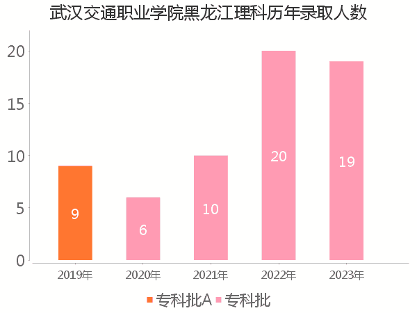 录取人数