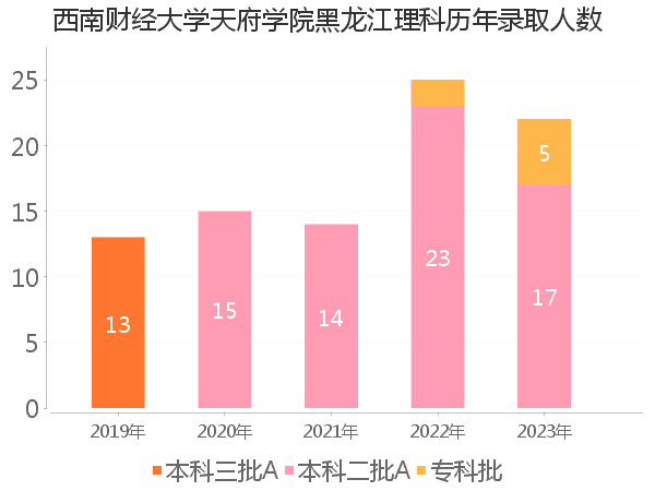 录取人数