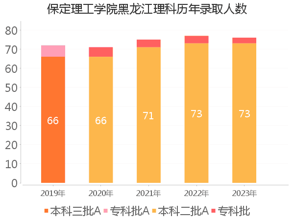 录取人数