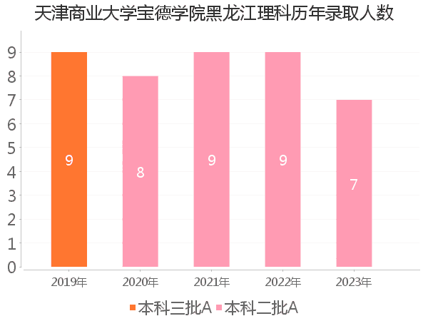 录取人数