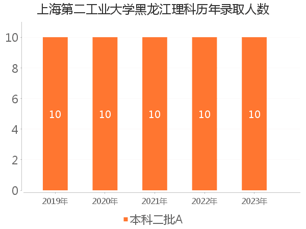 录取人数