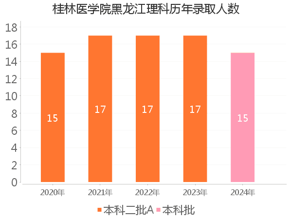 录取人数