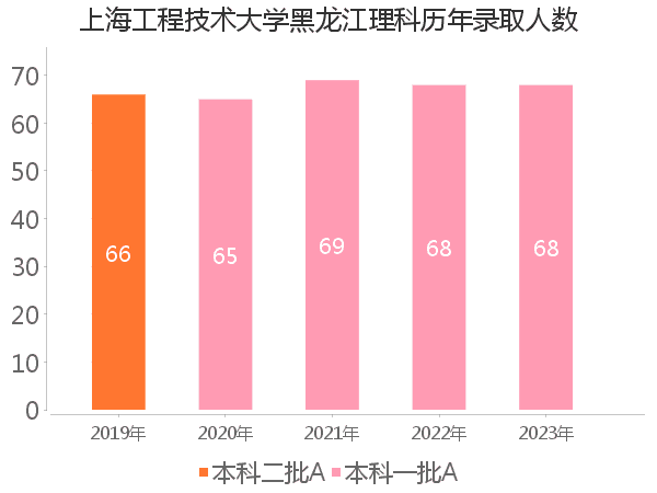 录取人数