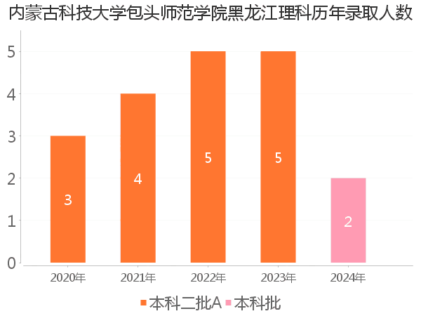 录取人数