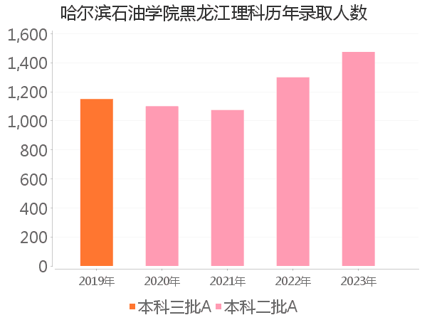 录取人数