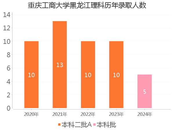 录取人数