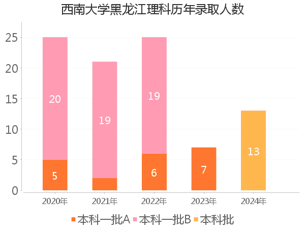 录取人数