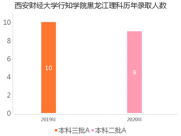 录取人数