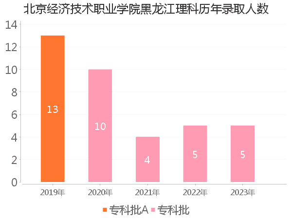 录取人数