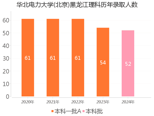 录取人数