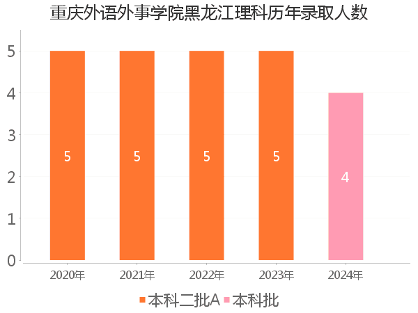 录取人数