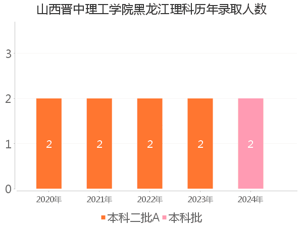 录取人数