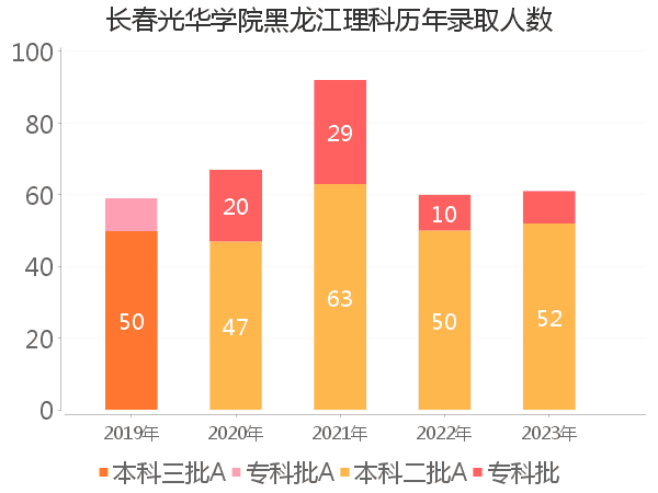 录取人数