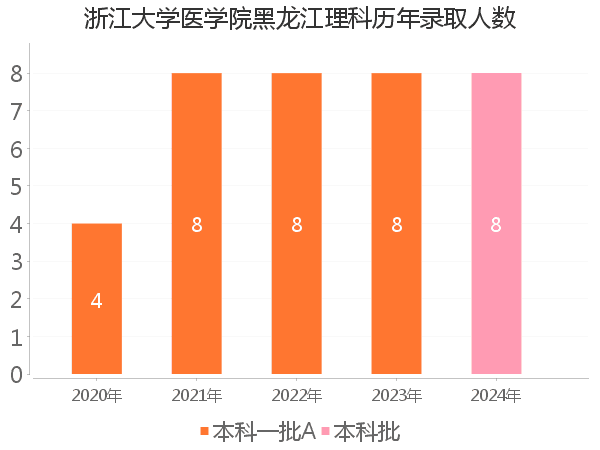 录取人数