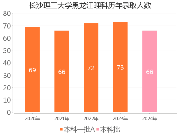 录取人数