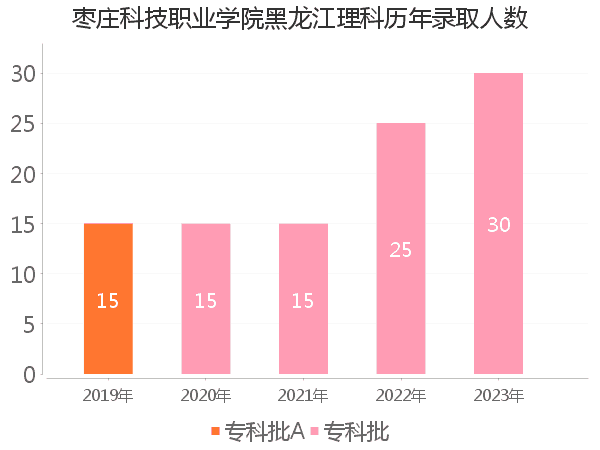 录取人数