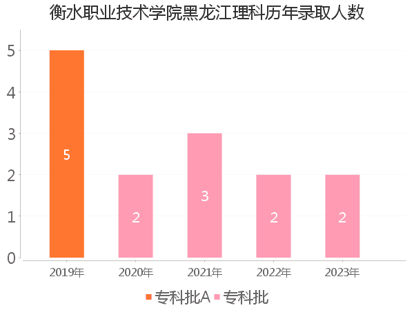 录取人数