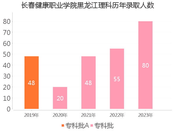 录取人数