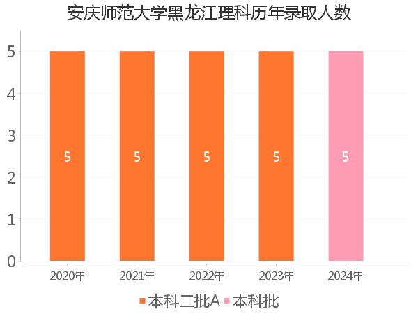 录取人数