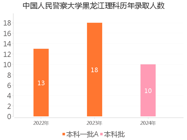 录取人数
