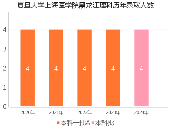 录取人数