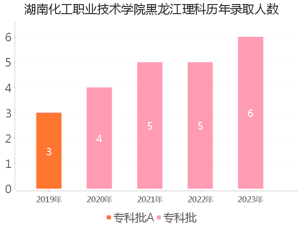 录取人数