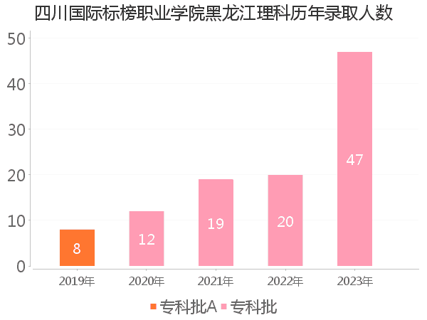 录取人数