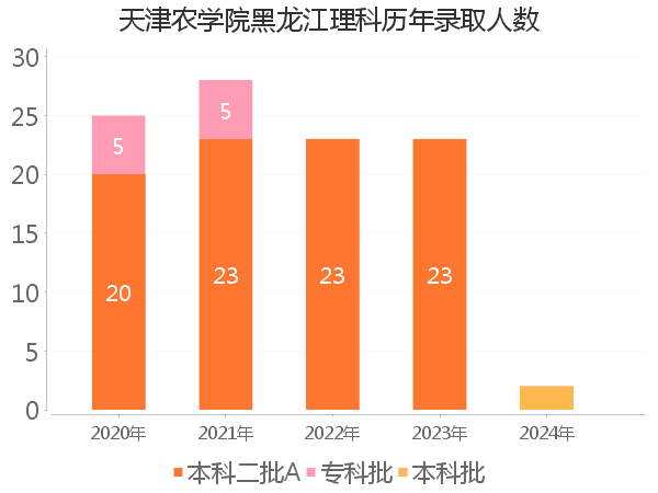 录取人数