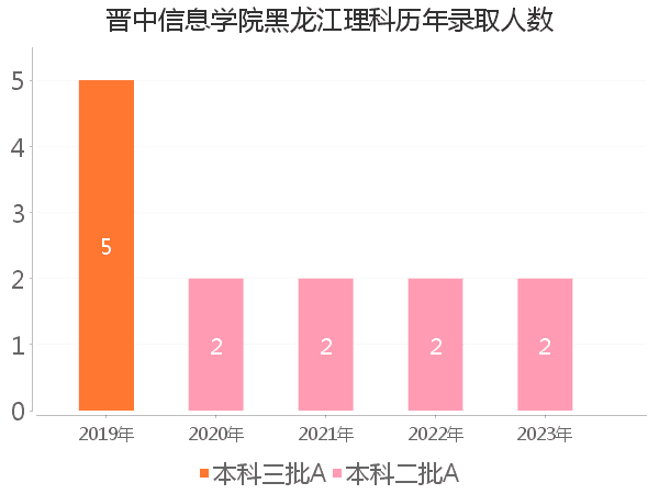 录取人数