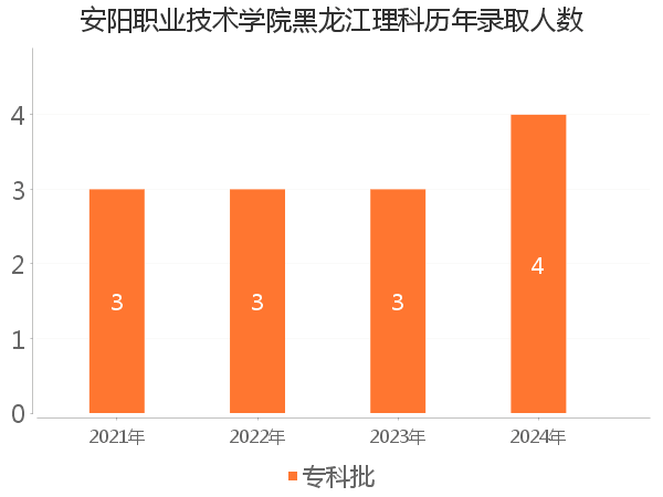 录取人数