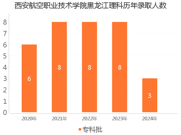 录取人数