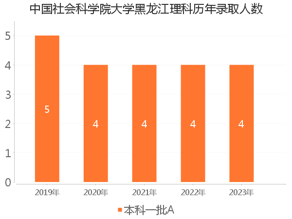 录取人数