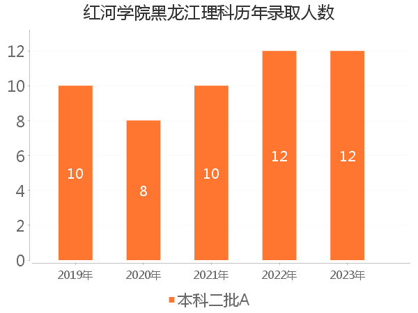 录取人数