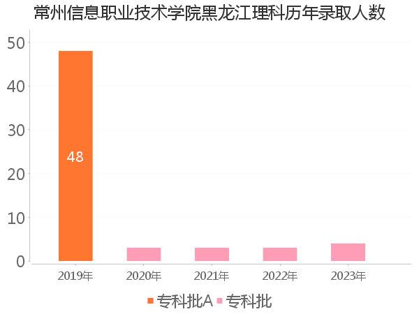 录取人数