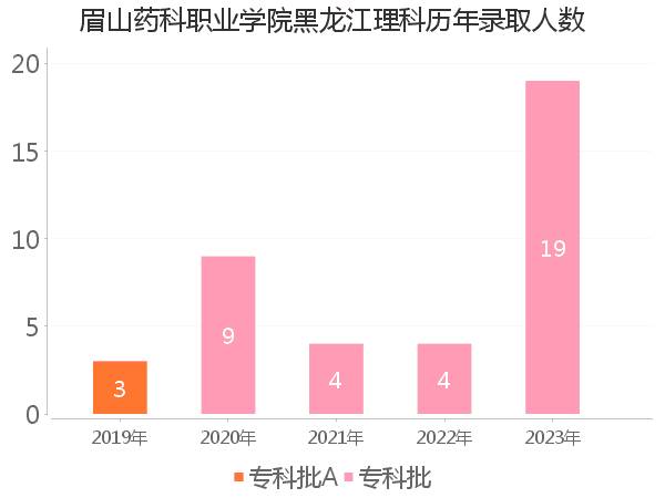 录取人数