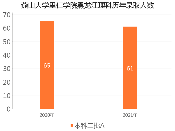 录取人数