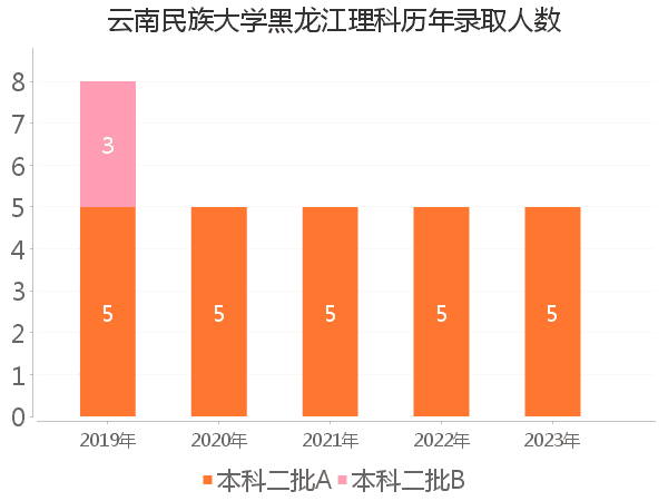 录取人数