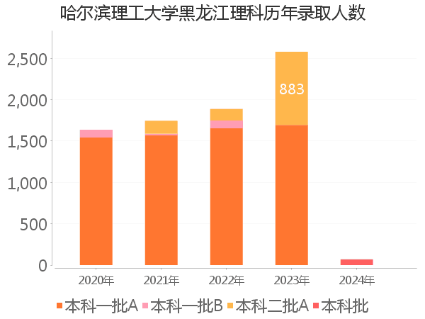 录取人数