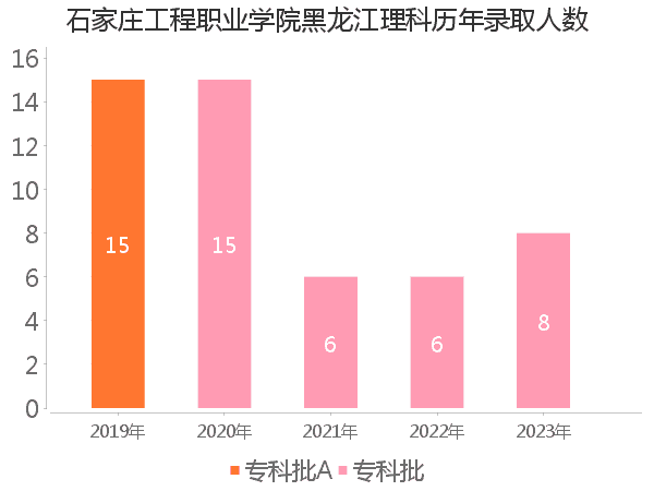 录取人数