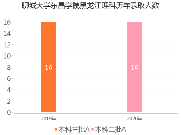 录取人数