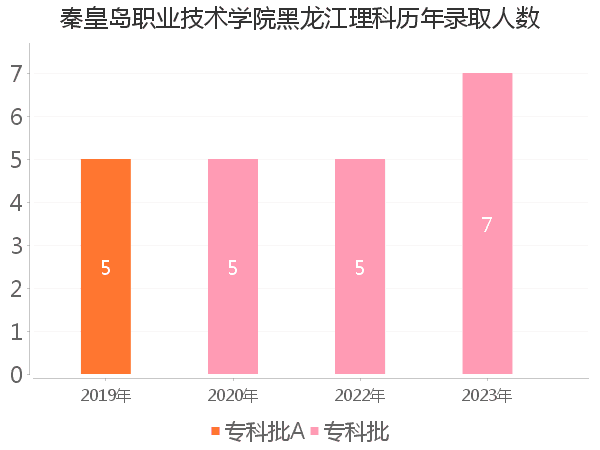 录取人数