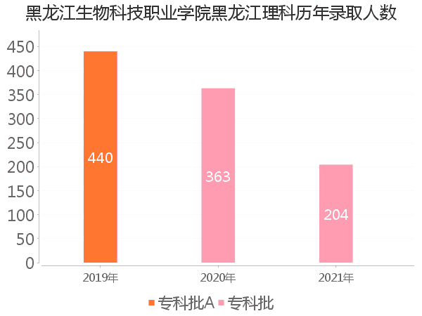 录取人数