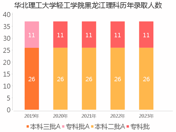 录取人数