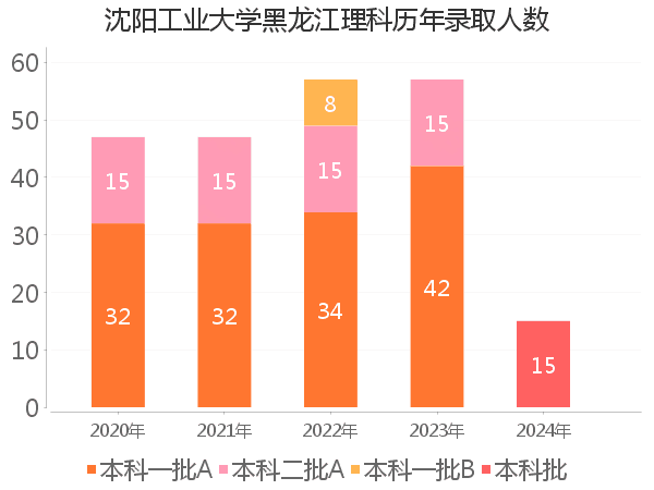 录取人数