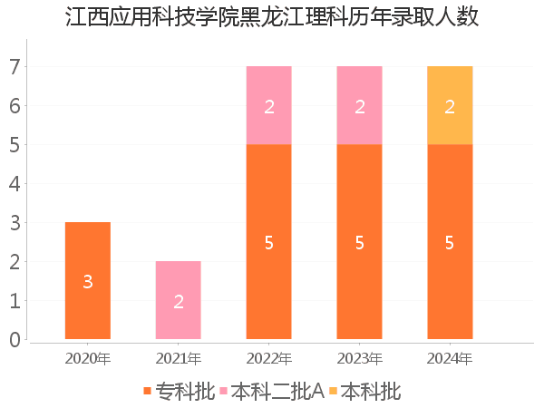 录取人数