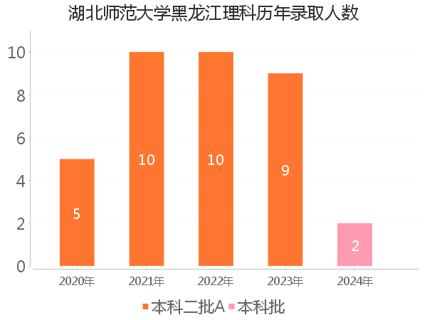 录取人数