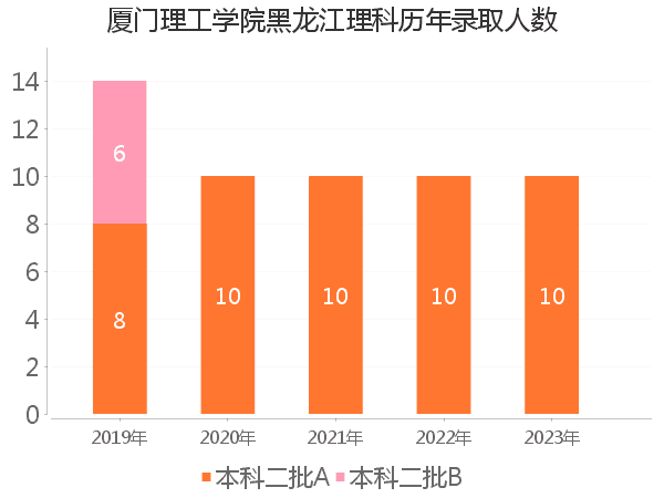 录取人数