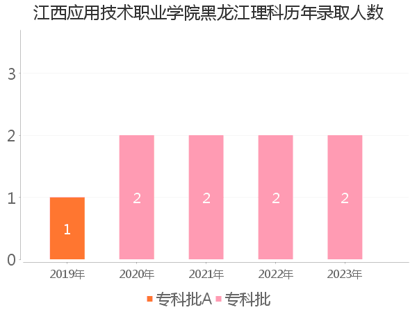 录取人数