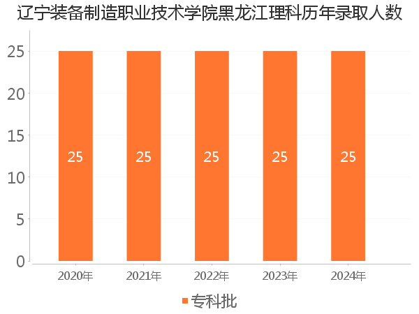 录取人数
